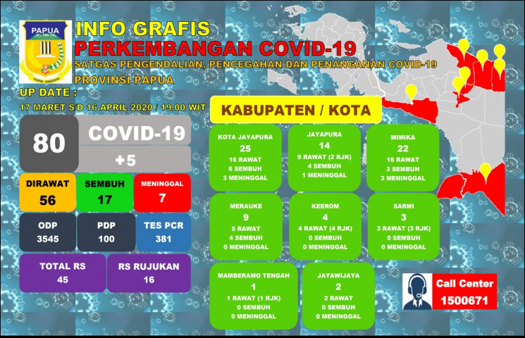 Tambah Lima Kasus, Positif Corona di Papua Total 80 Kasus