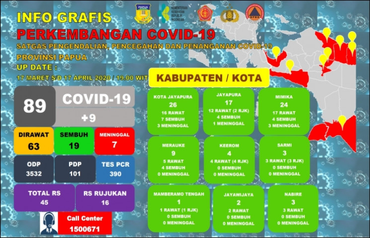 3 Kasus Perdana Ditemukan di Nabire, Positif Corona di Papua Jadi 89 Kasus