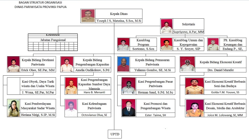 Pusat Data Terpadu Pemprov Papua